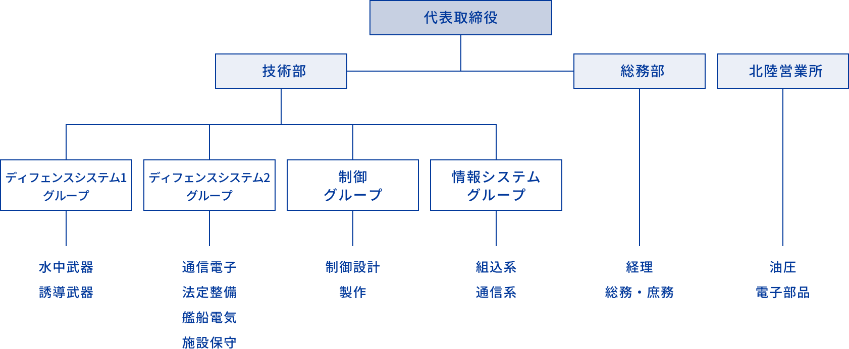 組織図